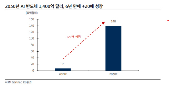 AI 반도체 시장 전망. 가트너·KB증권 제공